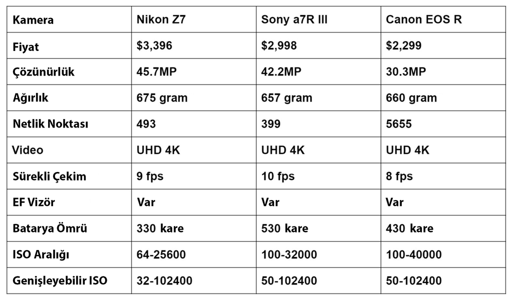Camera compare table