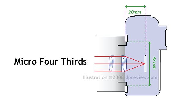 Micro Four Thirds