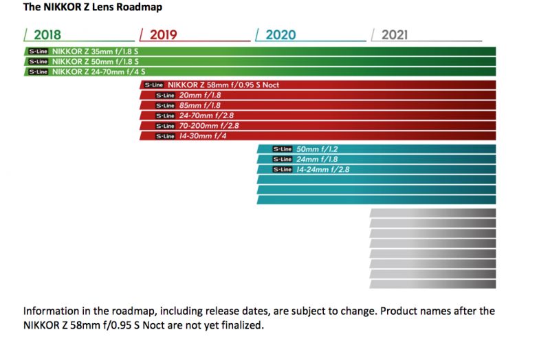 Nikon Z7 5 Nikon Mirrorless Lens Roadmap