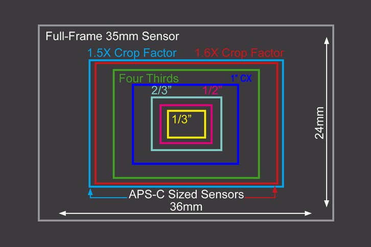 Sensör Boyutu ve Optik Çarpan Faktörü