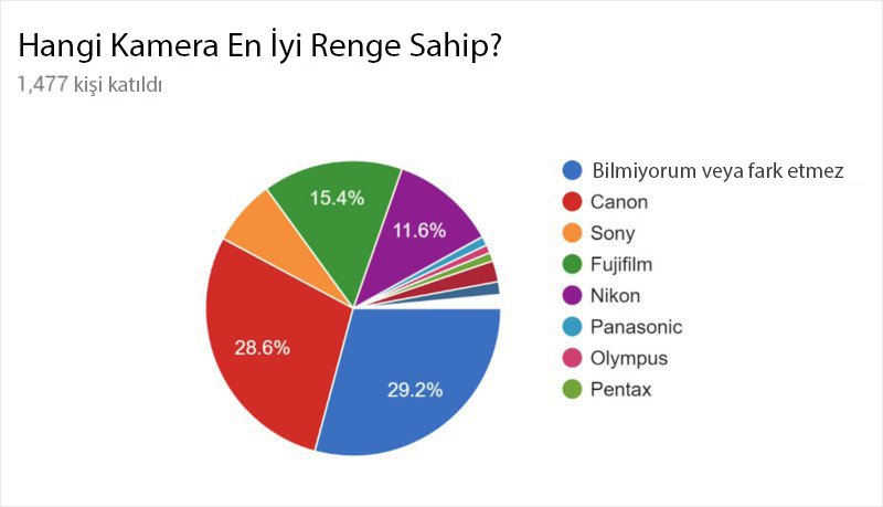 Hangi Kamera En İyi Renge Sahip 2 bestcolor