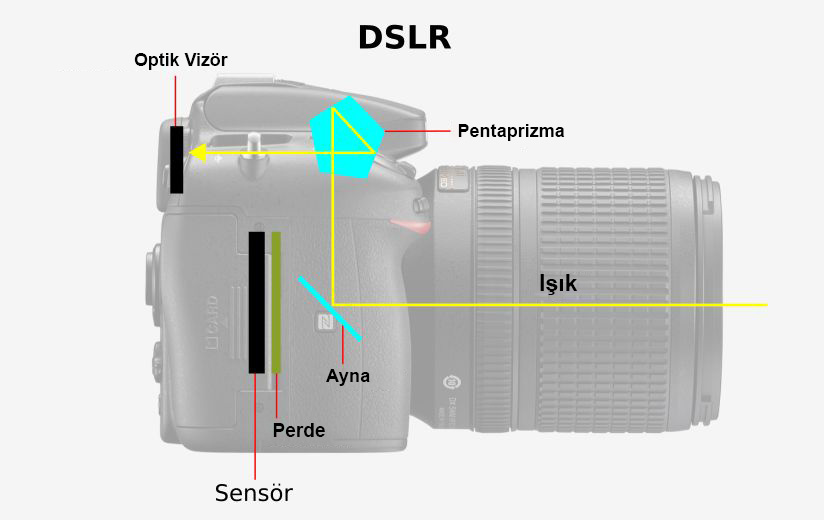 Aynasız Kameralar ve DSLR'ler - Baş Başa!