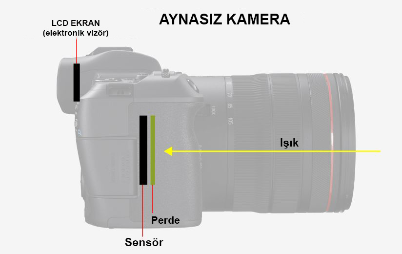 Aynasız Kameralar ve DSLR'ler - Baş Başa! 3 mirrorless diagram tr