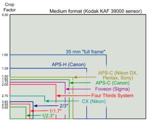 Camera Sensor Size Full Frame APSC Four Thirds Camera Sensor Sizes Graphic