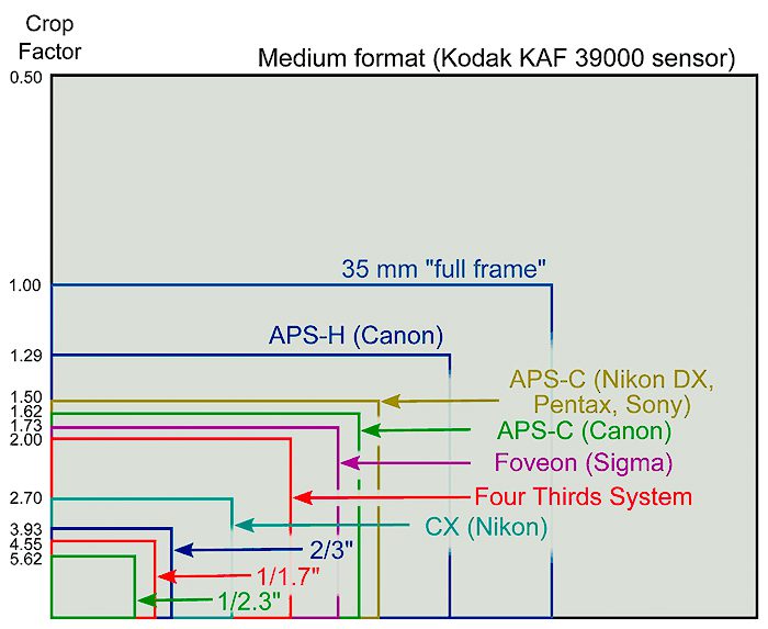 APS-C Sensör Nedir? Crop Faktörü, Crop Çarpanı Ne Anlama Gelir?