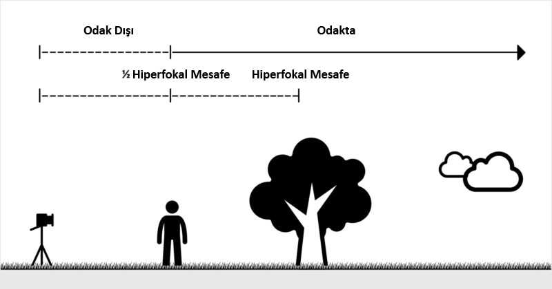 Hiperfokal Mesafe Nedir ve Nasil Bulunur 003