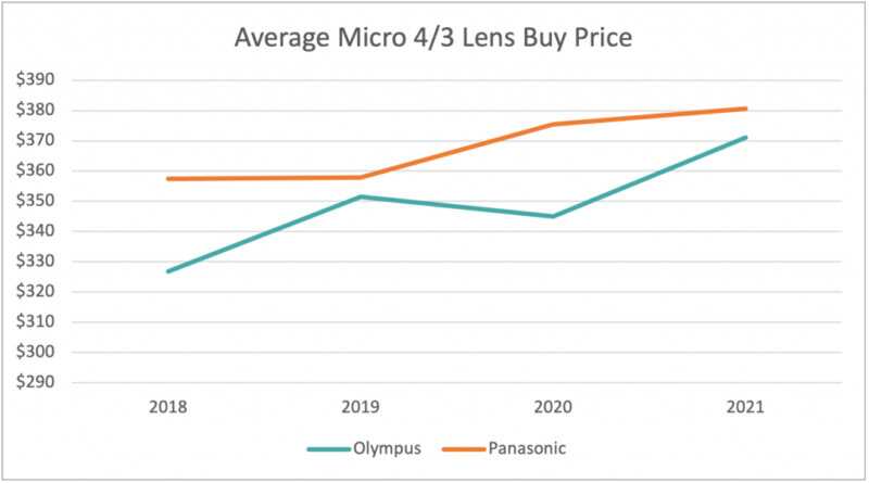 Olympus mu, Panasonic mi?