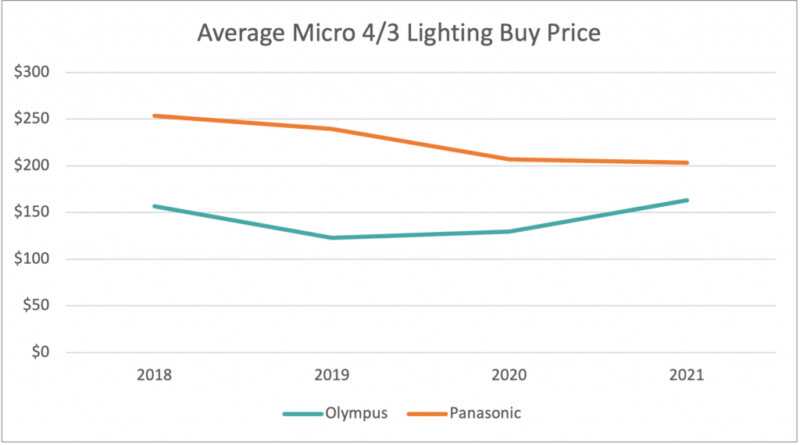 Average Lighting Buy Price 1024x570 copy 800x445 1