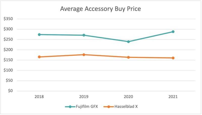 Hangi Orta Format Aynasız Sistemi Seçmelisiniz? 6 Avg Accessory Buy Price 800x458 1