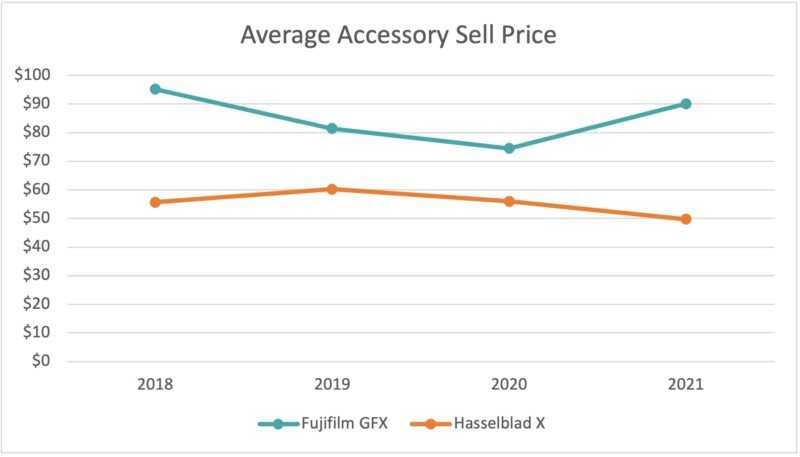 Hangi Orta Format Aynasız Sistemi Seçmelisiniz? 7 Avg Accessory Sell Price 800x457 1
