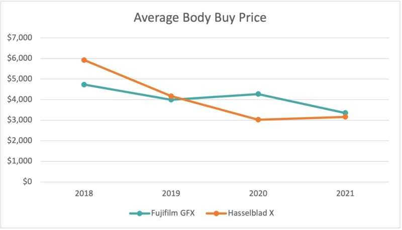Hangi Orta Format Aynasız Sistemi Seçmelisiniz? 2 Avg Body Buy Price 800x458 1