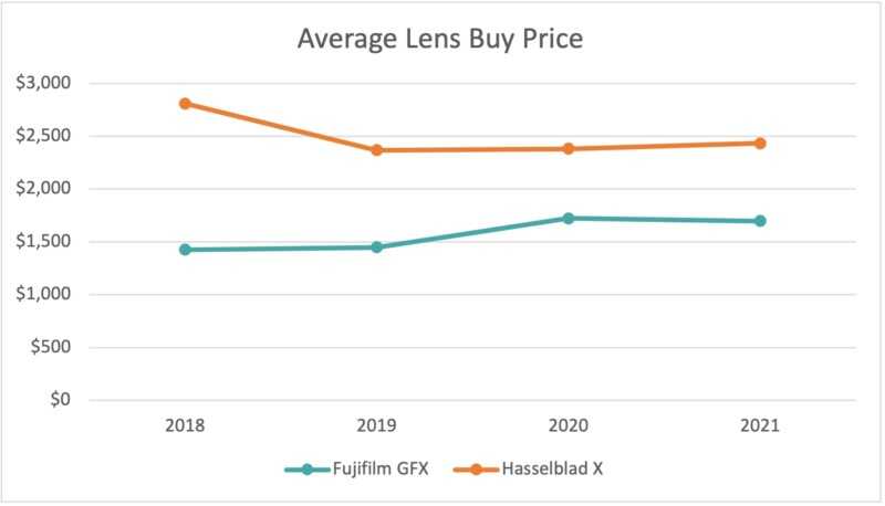 Hangi Orta Format Aynasız Sistemi Seçmelisiniz? 4 Avg Lens Buy Price 800x458 1
