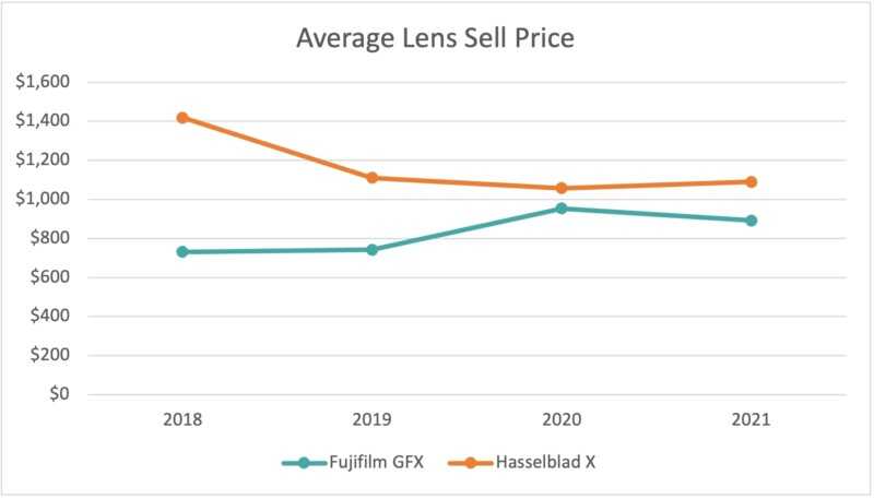Hangi Orta Format Aynasız Sistemi Seçmelisiniz? 5 Avg Lens Sell Price 800x457 1