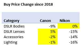 Buy price change