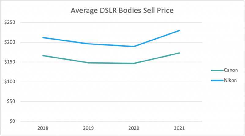 DSLR Body Sell Price 1024x572 1 800x447 1