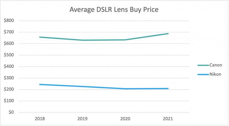 DSLR Lens Buy Price 1024x565 1 800x441 1