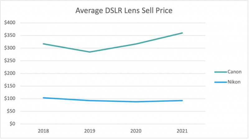 DSLR Lens Sell Price 1024x572 1 800x447 1
