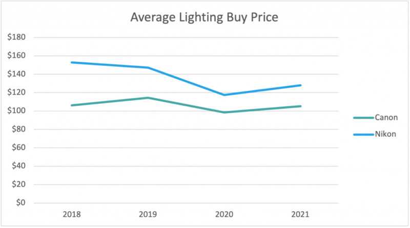DSLR Lighting Buy Price 1024x571 1 800x446 1