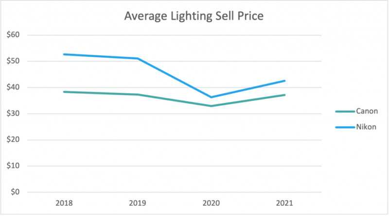 DSLR Lighting Sell Price 1024x570 1 800x445 1