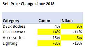 Sell price change