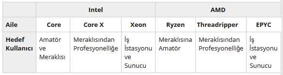 Fotoğraf ve Video Düzenleme Bilgisayarı Oluşturma, Bölüm 1: CPU ve Anakart 2 tablo 02