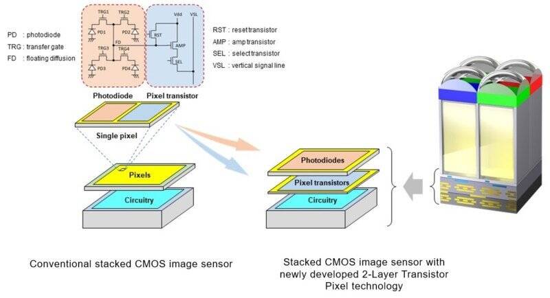 Sony, Işığı İki Kat Toplayan CMOS Sensörünü Tanıttı