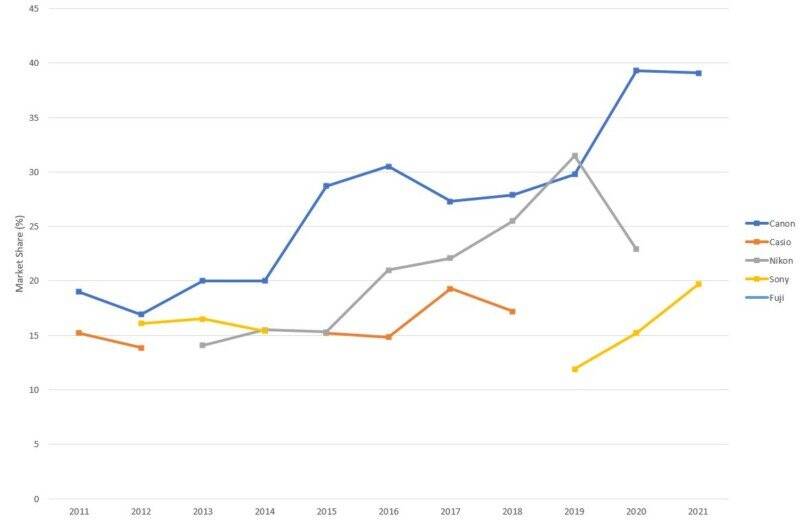 Canon Çin Fabrikasını Neden Kapatıyor ve Sektör İçin Ne İfade Ediyor? 3 BCN integrated market share
