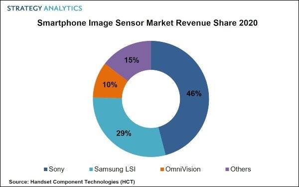 Görüntü Sensörleri: Kamera Endüstrisinin Ana Savaş Alanı 5 SONY Smartphone Image Sensor PR 2020 3.23