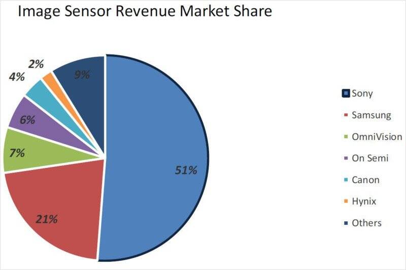 Görüntü Sensörleri: Kamera Endüstrisinin Ana Savaş Alanı 4 image sensor market share 800x532 1