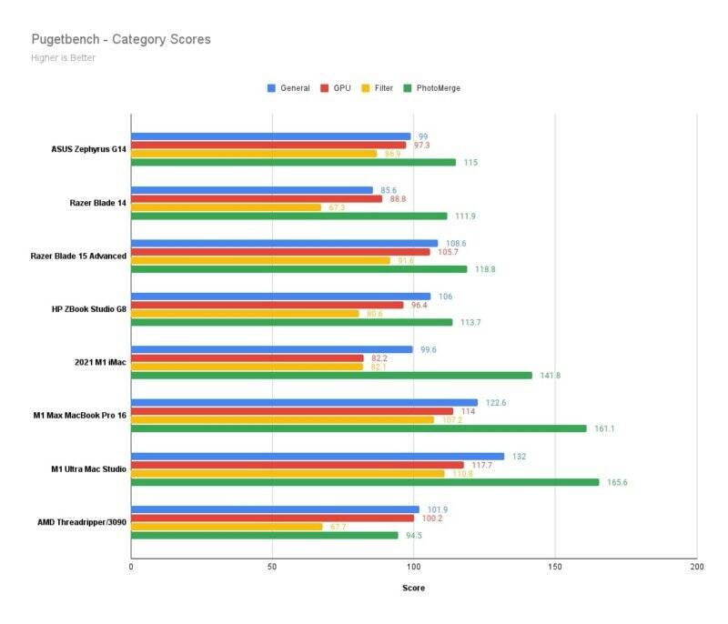 Apple Mac Studio M1 Ultra: Fiyatına Göre İnanılmaz Güç 19 Pugetbench Category Scores