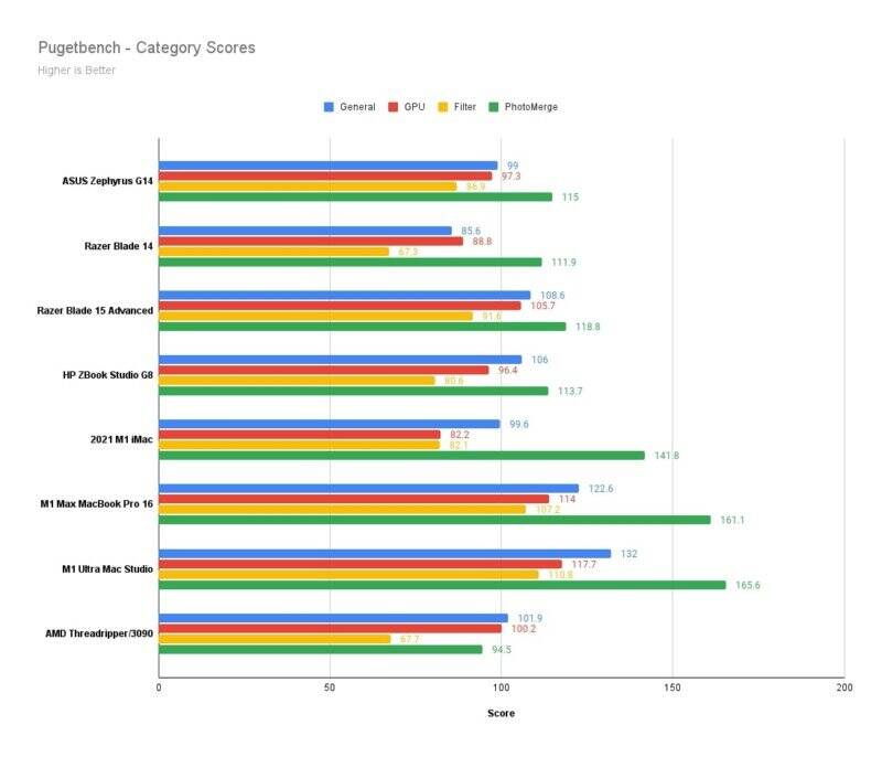 Pugetbench Category Scores