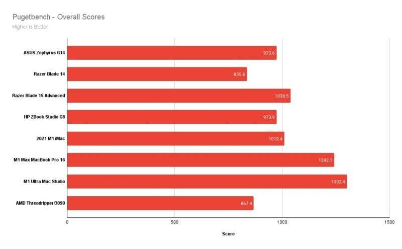 Apple Mac Studio M1 Ultra: Fiyatına Göre İnanılmaz Güç 18 Pugetbench Overall Scores