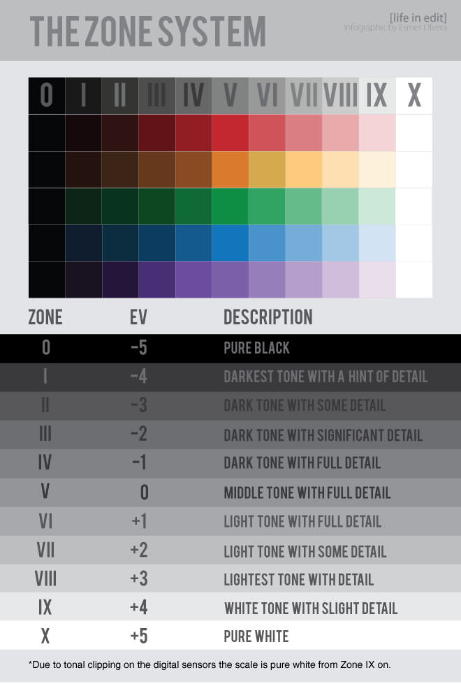 Fotoğrafçılıkta Zone Sistemi Nasıl Kullanılır? 3 zone system infographic