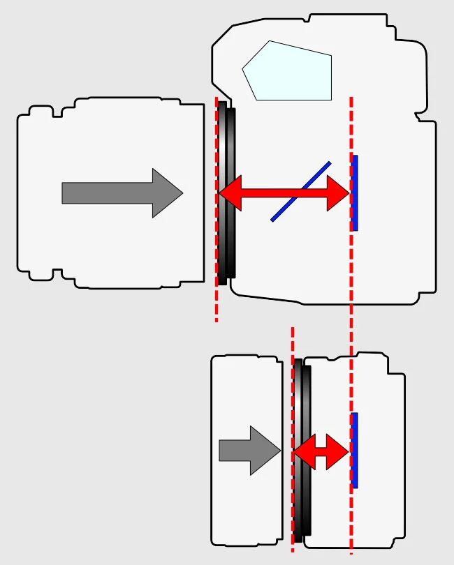 Aynasız Kamera nedir? 7 flange focal distances