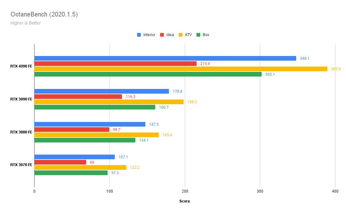 NVIDIA RTX 4090 İnanılmaz ve Fotoğrafçılar Satın Almamalı! 6 OctaneBench 2020