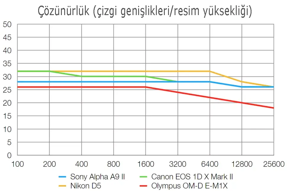 Sony A9 II incelemesi 012