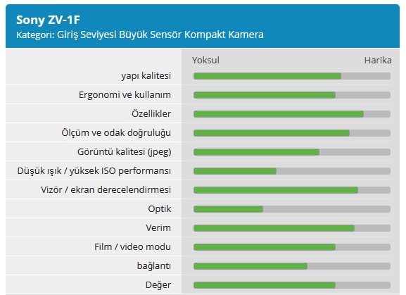 Sony ZV 1F incelemesi puanlama