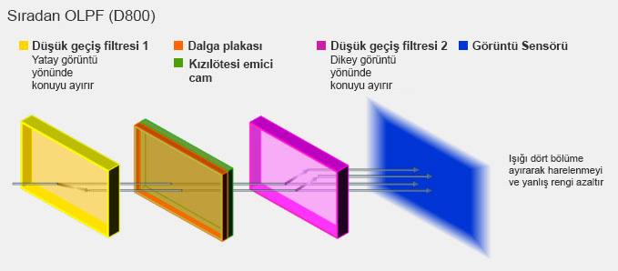 Düşük Geçiş Filteresi Nedir ve Nasıl Çalışır? 5 nikon optik low pass filter