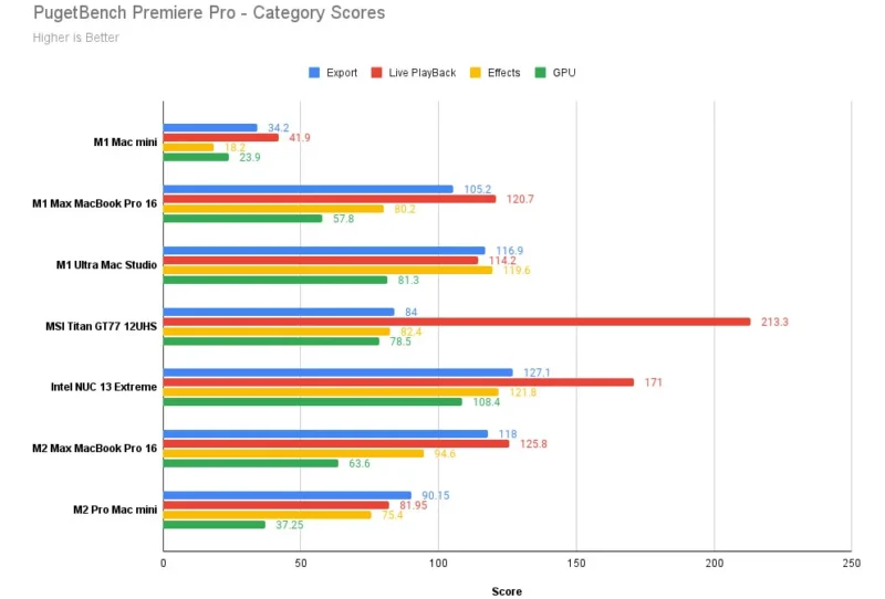 PugetBench Premiere Pro Category Scores