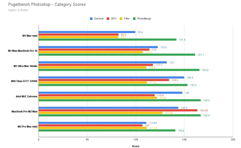 Pugetbench Photoshop Category Scores