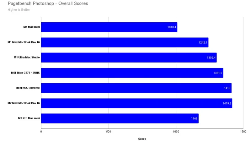 Pugetbench Photoshop Overall Scores 2