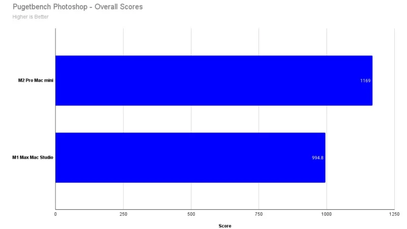 Pugetbench Photoshop Overall Scores 3