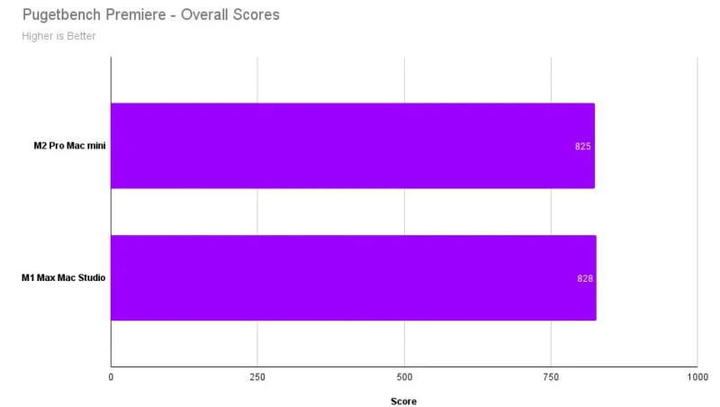 Pugetbench Premiere Overall Scores 2