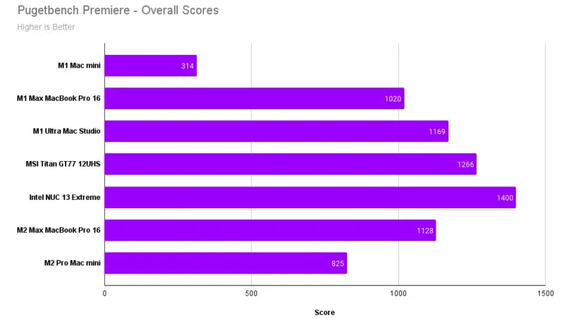 Pugetbench Premiere Overall Scores