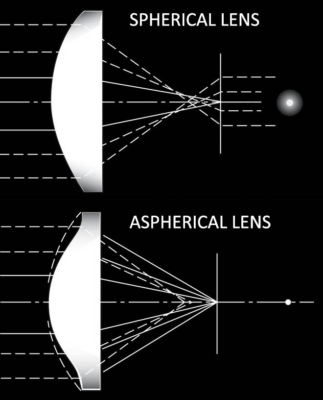 aspherical lens comparison