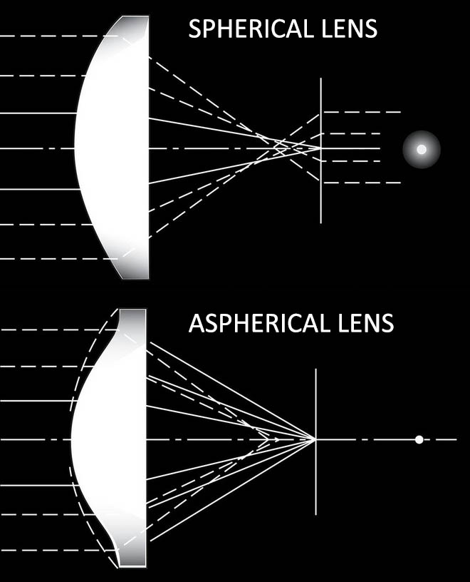 Kamera Lensi Özellikleri Rehberi 7 aspherical lens comparison