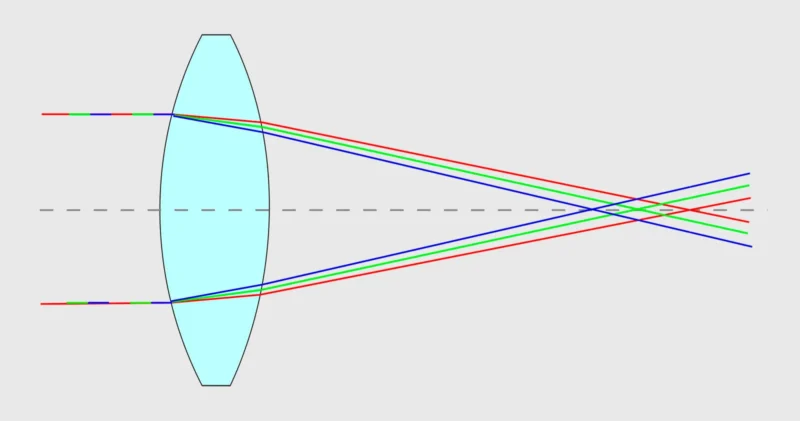 Kromatik Sapma nedir? Renk Saçaklanmasıyla Nasıl Başa Çıkılır? 4 chromatic aberration illustration 1