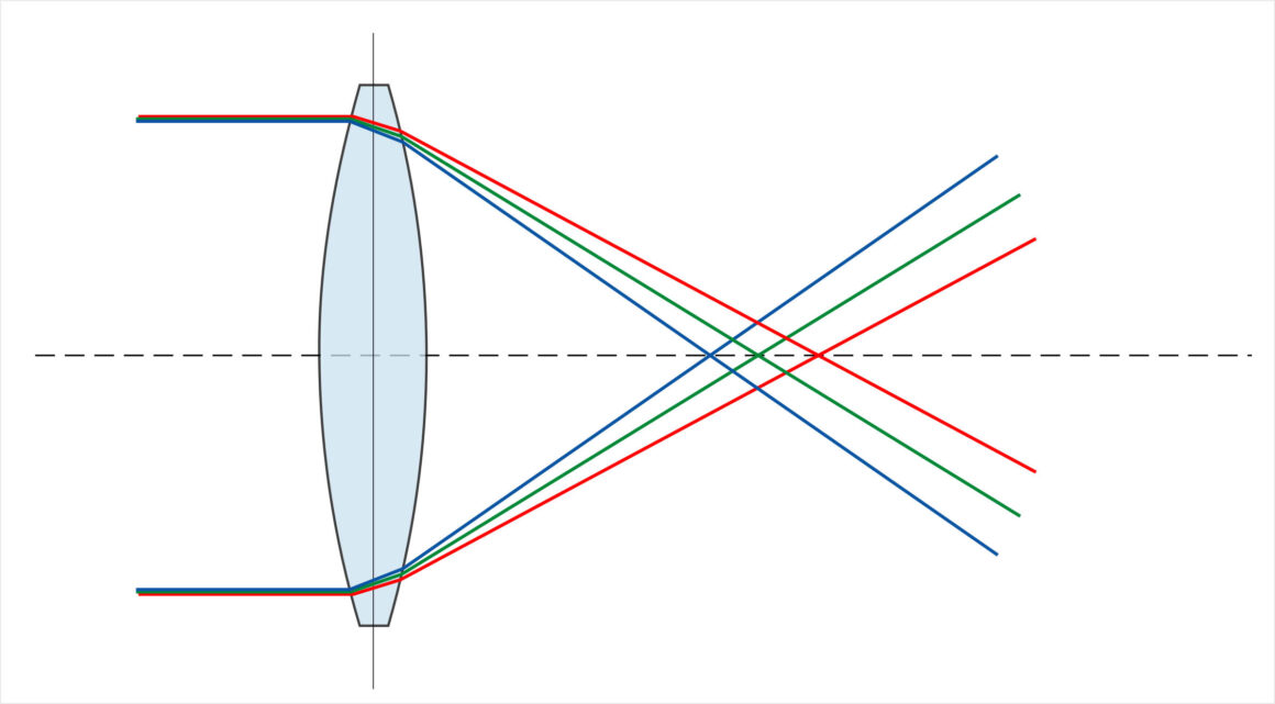 Kamera Lensi Özellikleri Rehberi 4 chromatic aberration illustration