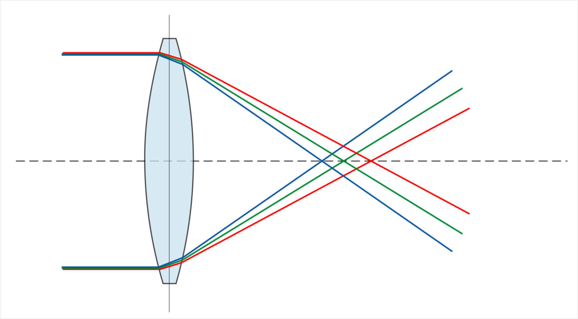 chromatic aberration illustration