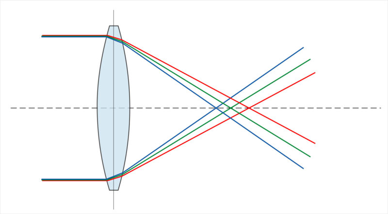 chromatic aberration illustration